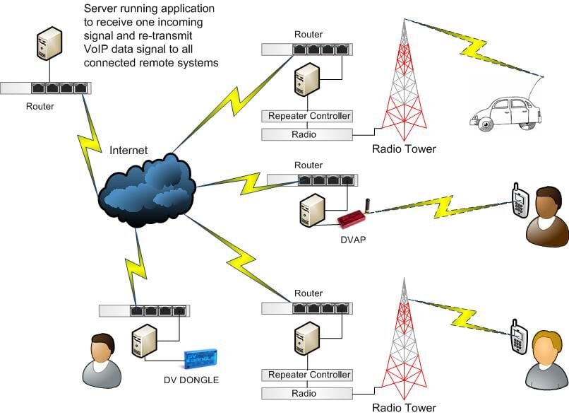 Icom ID-50, ID-52, IC-705 ve IC-9700 ile D-STAR Terminal ve Access Point Mode Rehberi